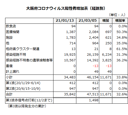 大阪府コロナウィルス陽性者増加表（経路別）