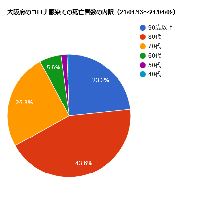 大阪府のコロナ感染での死亡者数の内訳（21/01/13～21/0409）