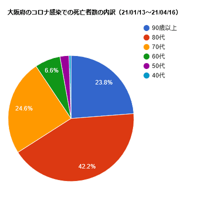 大阪府のコロナ感染での死亡者数の内訳（21/01/13～21/04/16）