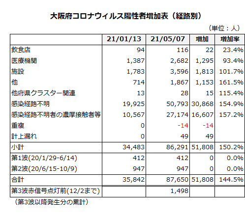 大阪府コロナウィルス陽性者数増加表（経路別）