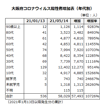 大阪府コロナウィルス陽性者増加表（年代別）