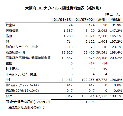 大阪府コロナウィルス陽性者増加表（経路別）