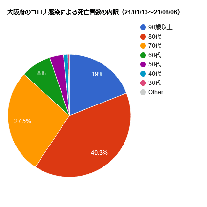大阪府のコロナウィルスによる死亡者数の内訳（21/01/13～21/08/06）