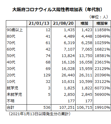 大阪府コロナウィルス陽性者増加表（年代別）