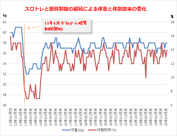 スロトレと糖質制限の継続による体重と体脂肪率の変化
